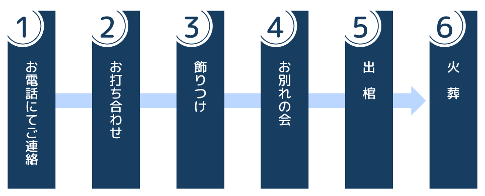 お電話にてご連絡　お打ち合わせ　飾り付け